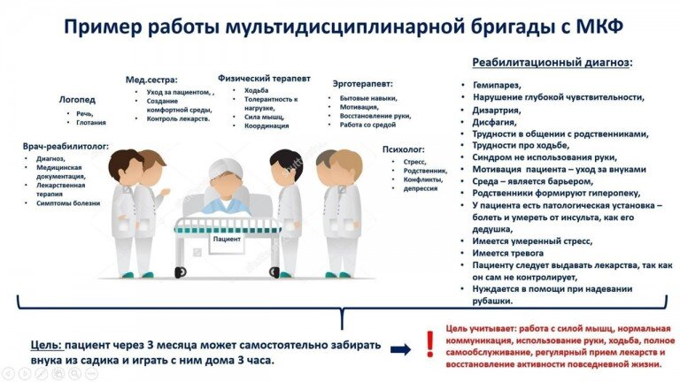 Повышение квалификации (очно-дистанционный курс)  «Практическое применение МКФ»